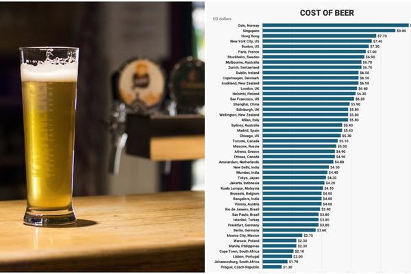 VODIČ ZA PIVOPIJE: Ovo su cene piva širom sveta. U jednoj državi je i NAJBOLJE i NAJJEFTINIJE!