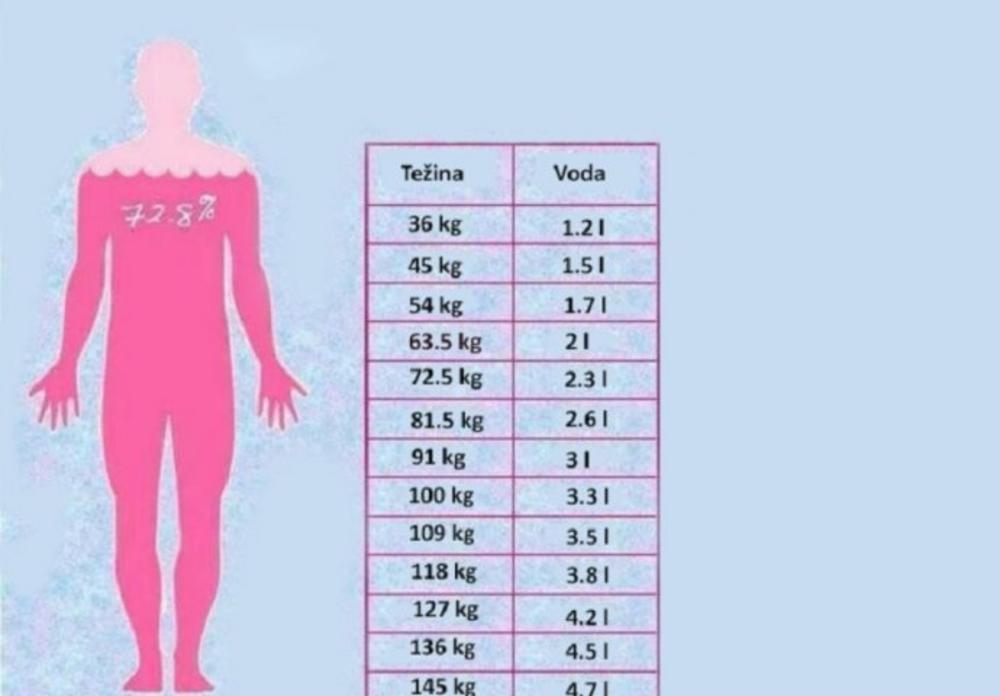 Tablica pokazuje koliko vode treba da pijete u odnosu na telesnu težinu  