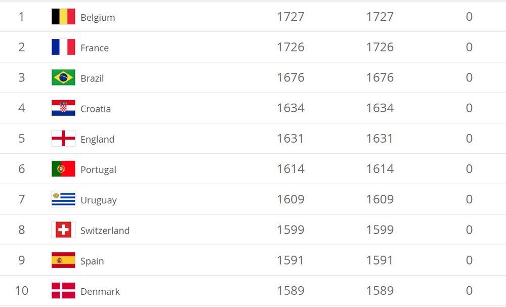 10 najboljih reprezentacija sveta na FIFA rang listi  