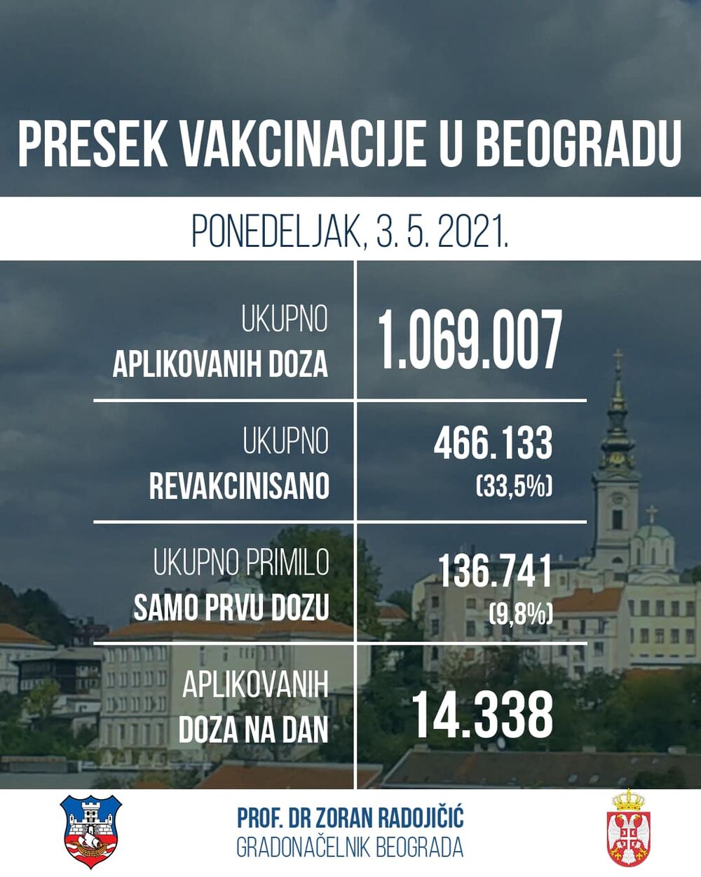 Presek vakcinacije u Beogradu